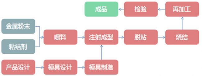 金属粉末注射成型""